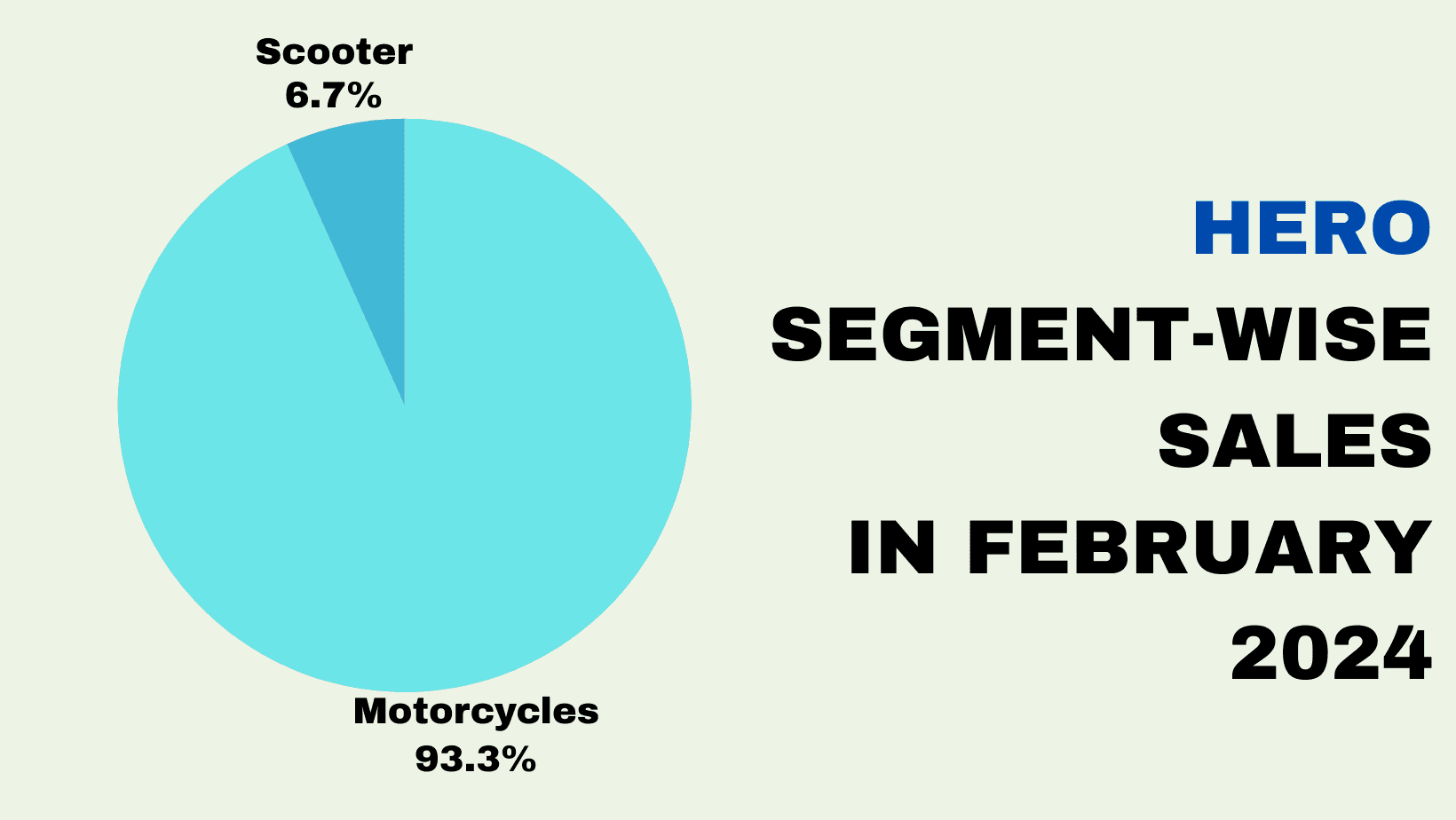 Pie Chart Hero Segment-wise Sales in February.png