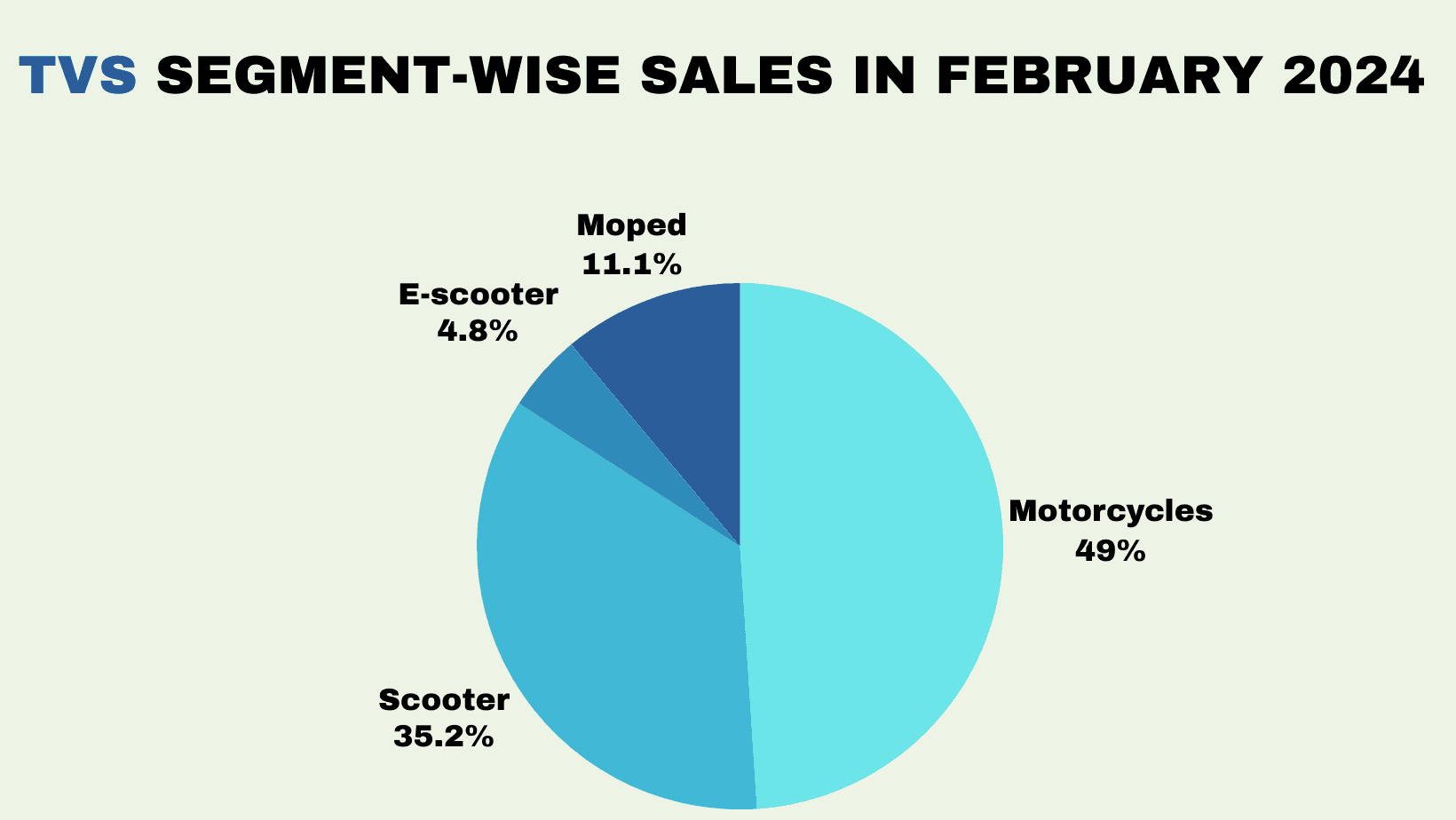 Pie Chart TVS Segment-wise Sales in February.png