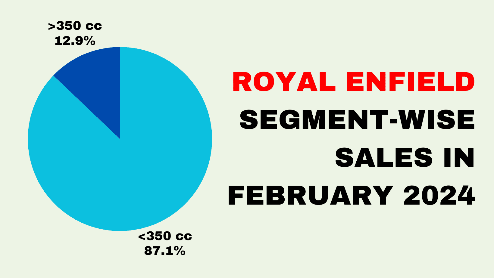 Pie Chart: Royal Enfield Segment-wise Sales in February 2024