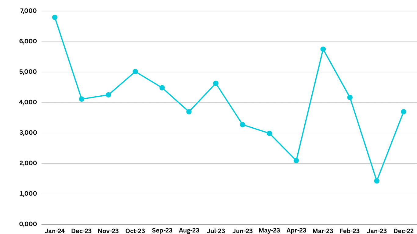 Toyota Hycross Monthly sales from Launch