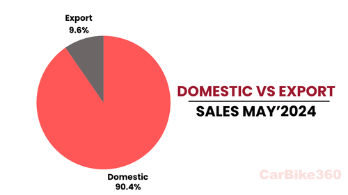 Royal Enfield Sales in May 2024 | Segment Wise Sales Analysis Royal Enfield Sales in May 2024 | Segment Wise Sales Analysis