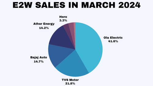 Electric 2W Sales Report For March 2024: Ola, TVS, Bajaj and Ather are Major Key Players