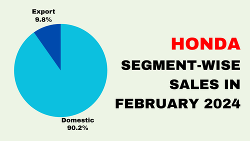 Honda 2W February 2024 Sales Shows Remarkable 86 % YoY and 9.3% MoM Growth Honda 2W February 2024 Sales Shows Remarkable 86 % YoY and 9.3% MoM Growth