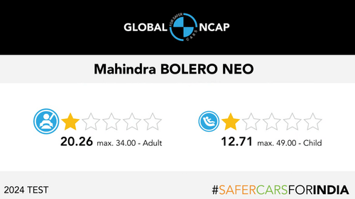 Bolero Neo Scored Single Star at Global NCAP | Look What Mahindra has to say?