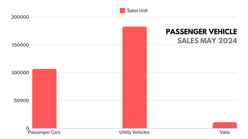 Passenger Vehicle Sales May 2024: 4.2% YoY Growth Passenger Vehicle Sales May 2024: 4.2% YoY Growth