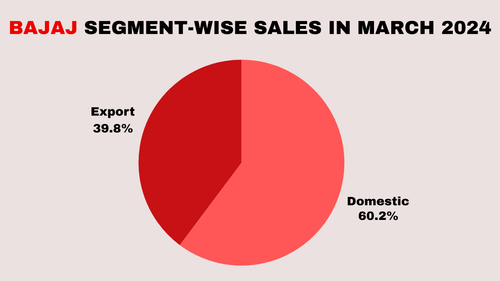 Bajaj Auto Sales in March 2024, Gained 25% increase in YoY Sales Performance Bajaj Auto Sales in March 2024, Gained 25% increase in YoY Sales Performance