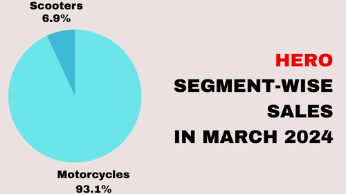 Hero MotoCorp Sales in March 2024 reached 4.9 Lakh Units Hero MotoCorp Sales in March 2024 reached 4.9 Lakh Units