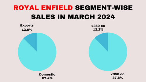 Royal Enfield March 2024 Sales, Showcased 2.4% MoM Growth