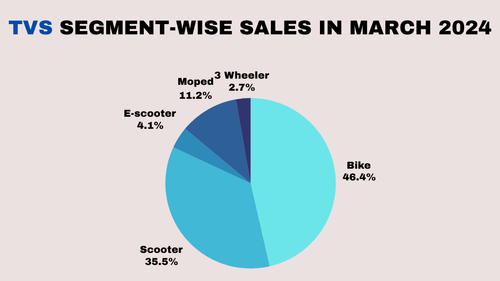 TVS Motor Sales in March 2024, Witnessed 11% YoY Growth