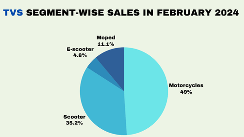 TVS Motor’s Overall Sales hit 33% YoY Growth in February 2024 TVS Motor’s Overall Sales hit 33% YoY Growth in February 2024