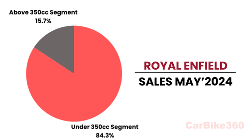 Royal Enfield Sales in May 2024 | Segment Wise Sales Analysis Royal Enfield Sales in May 2024 | Segment Wise Sales Analysis