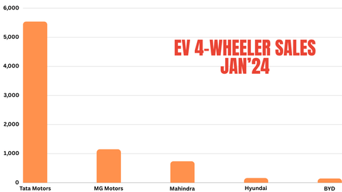 जनवरी 2024 में इलेक्ट्रिक कार की बिक्री | टाटा मोटर्स लीड जनवरी 2024 में इलेक्ट्रिक कार की बिक्री | टाटा मोटर्स लीड