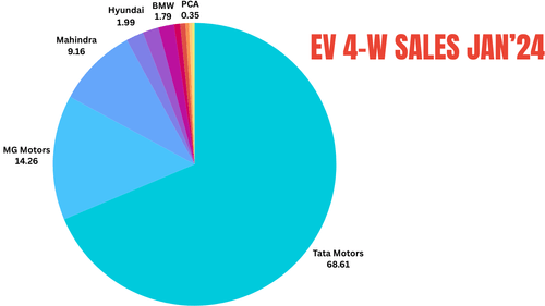 जनवरी 2024 में इलेक्ट्रिक कार की बिक्री | टाटा मोटर्स लीड जनवरी 2024 में इलेक्ट्रिक कार की बिक्री | टाटा मोटर्स लीड