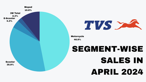 TVS Motor April 2024 Sales reached 3.03 Lakh Units- Raider, iQube, Ntorq TVS Motor April 2024 Sales reached 3.03 Lakh Units- Raider, iQube, Ntorq