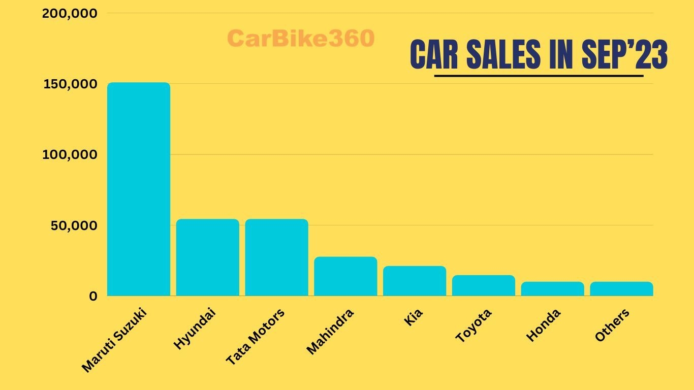 Car Sales September 2023 in India