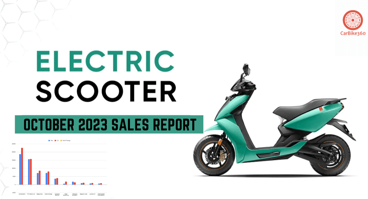 October 2023: Electric Two-Wheeler Sales Hit 71K, 10-Month Total Reaches 688K.