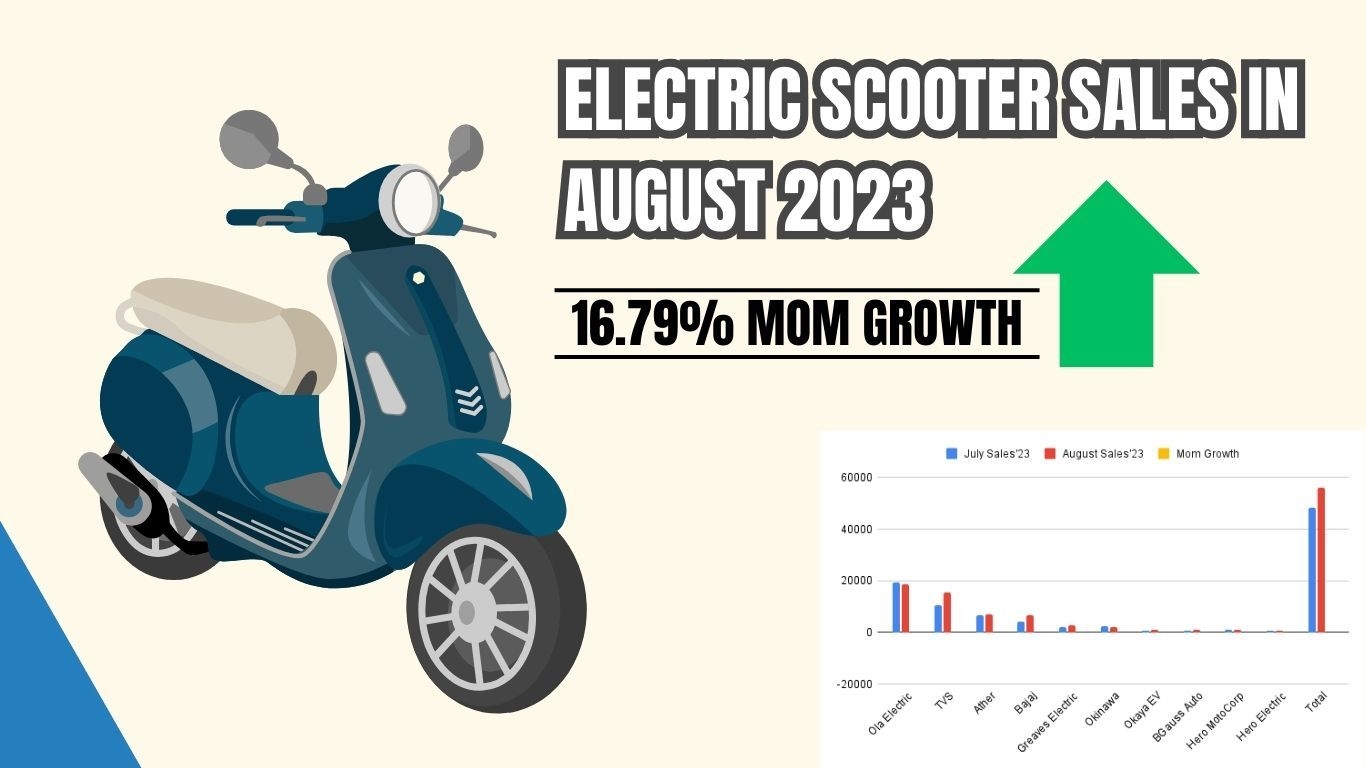 Electric Scooter Sales in August 2023 in India | Ola Electric still on the top news