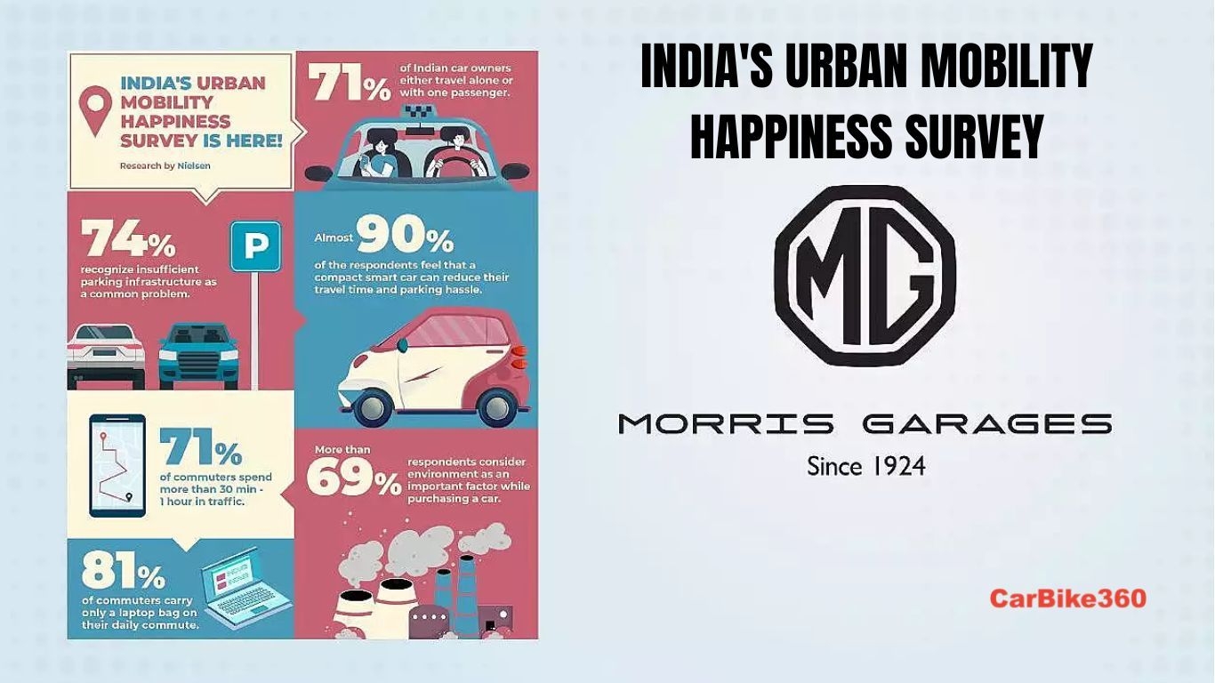 एमजी मोटर इंडिया के अर्बन मोबिलिटी हैप्पीनेस सर्वे से भारतीय यात्रा के अनुभव के बारे में पता चलता है