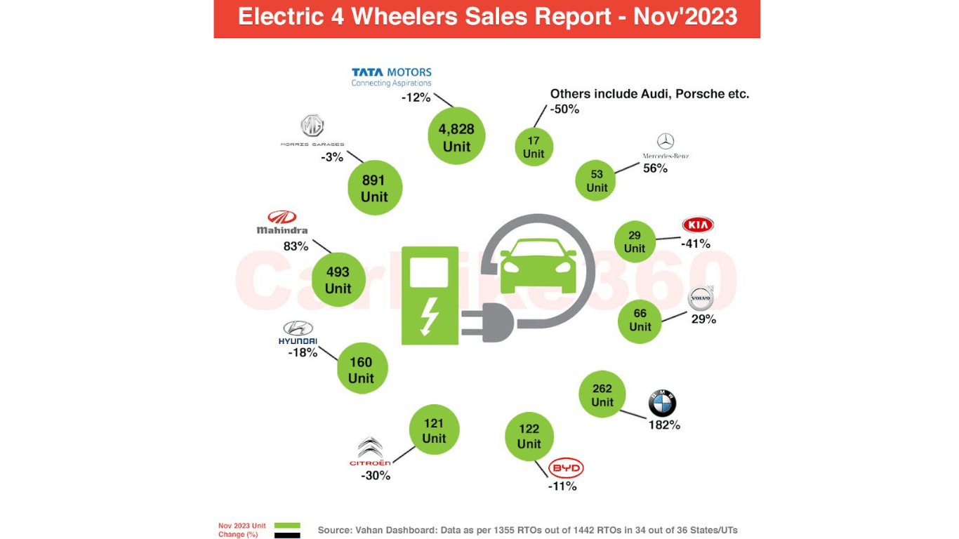 Electric Car Sales in India Sees A Minute Decline of 5% in Nov, Tata Motors Continues To Lead