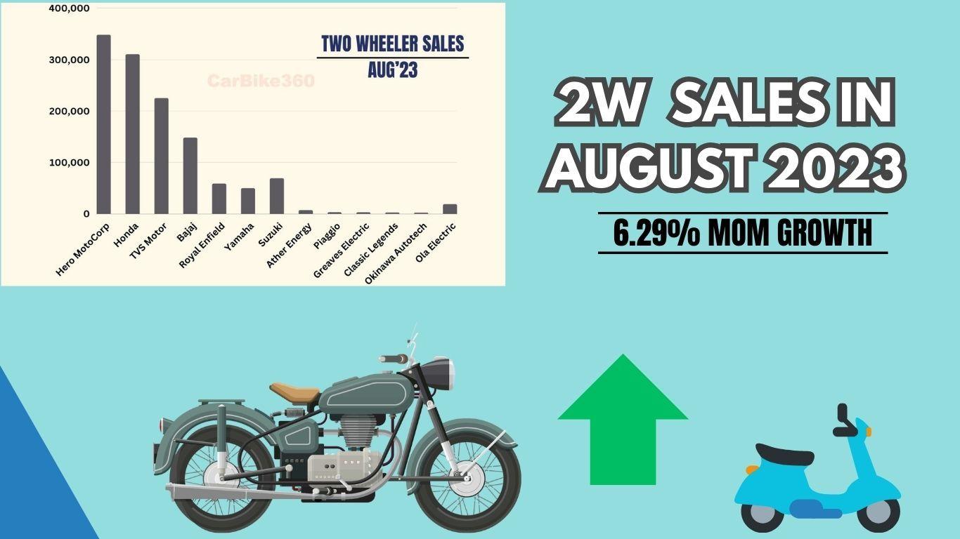 Two Wheeler Sales in August 2023 in India | Hero MotoCorp leading the market