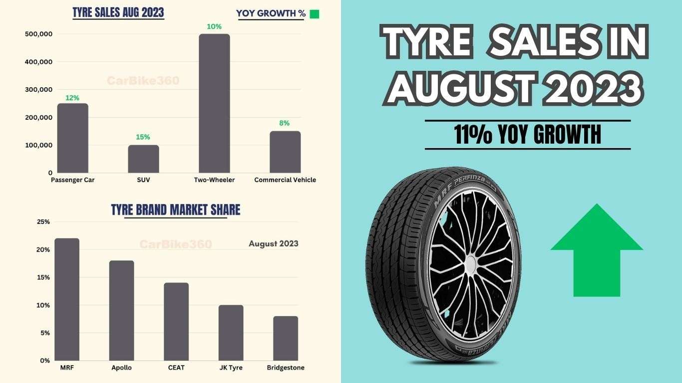 भारत में अगस्त 2023 में टायर की बिक्री | 22% की वृद्धि के साथ MRF अग्रणी Tyre_Sales_Report_in_August_2023_015e626224.jpg