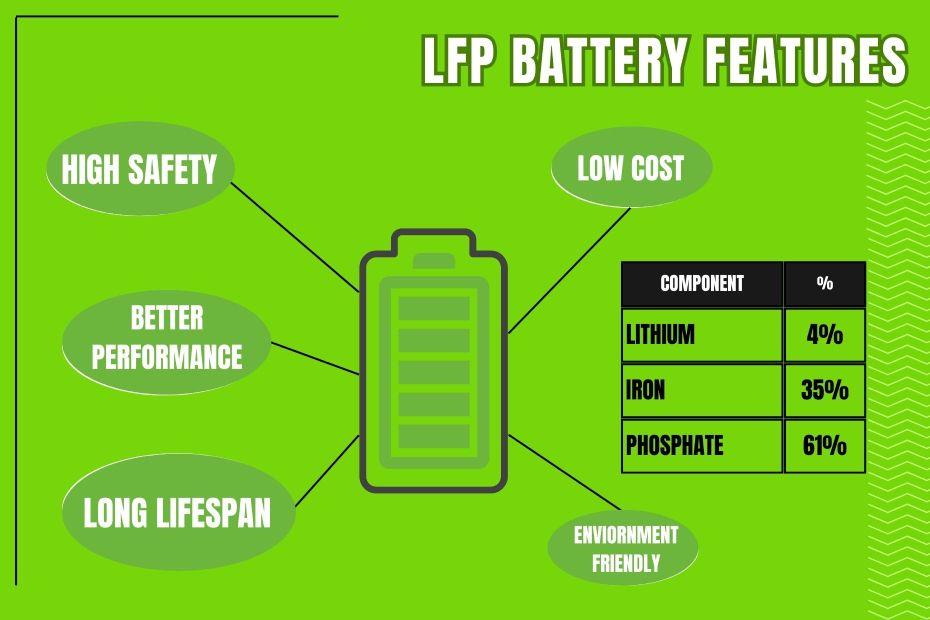 Okaya Faast F3 LFP Battery Features