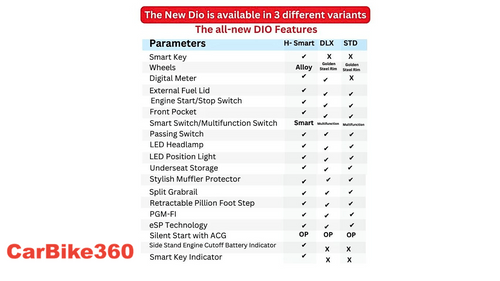 Honda to launch 2023 Dio scooter with dual digital display- Teaser out! Honda to launch 2023 Dio scooter with dual digital display- Teaser out!