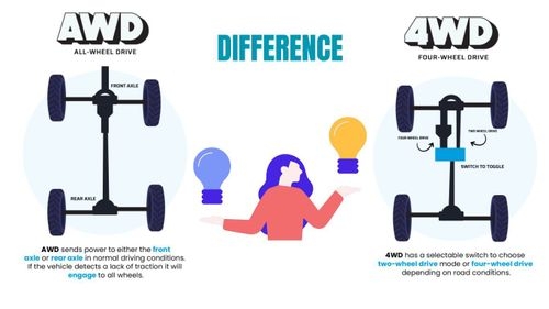Detailed Comparison between AWD(All wheel drive) and 4WD(Four wheel drive) Detailed Comparison between AWD(All wheel drive) and 4WD(Four wheel drive)