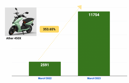 मार्च 2023 में एथर की बिक्री — सालाना आधार पर 353% की वृद्धि दर्ज की मार्च 2023 में एथर की बिक्री — सालाना आधार पर 353% की वृद्धि दर्ज की