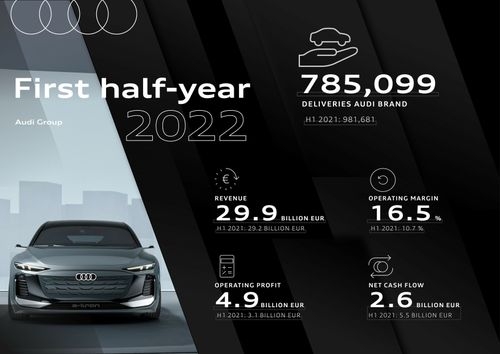 Audi Group’s 2022 First Half Operating Profit at an All-Time High Audi Group’s 2022 First Half Operating Profit at an All-Time High