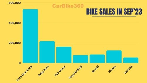 Bike Sales in September 2023 in India