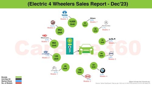 दिसंबर 2023 में भारत में इलेक्ट्रिक कार की बिक्री | टाटा मोटर्स तालिका में सबसे आगे है दिसंबर 2023 में भारत में इलेक्ट्रिक कार की बिक्री | टाटा मोटर्स तालिका में सबसे आगे है