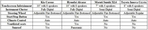 Kia Carens vs Maruti Suzuki XL6 vs Hyundai Alcazar vs Toyota Innova Crysta- Comparison