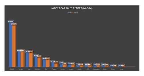 November 2022 Sales Report: Maruti, Tata, Hyundai show strong growth November 2022 Sales Report: Maruti, Tata, Hyundai show strong growth