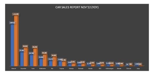 November 2022 Sales Report: Maruti, Tata, Hyundai show strong growth November 2022 Sales Report: Maruti, Tata, Hyundai show strong growth