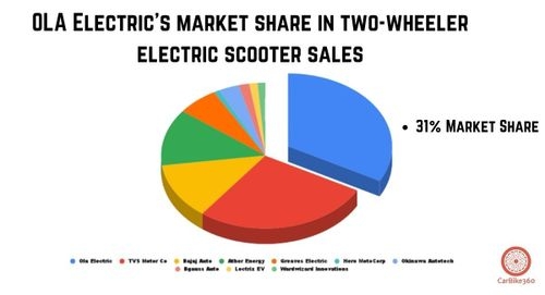 22,565 Units Sold: Ola Electric's October 2023 Sales Report 22,565 Units Sold: Ola Electric's October 2023 Sales Report