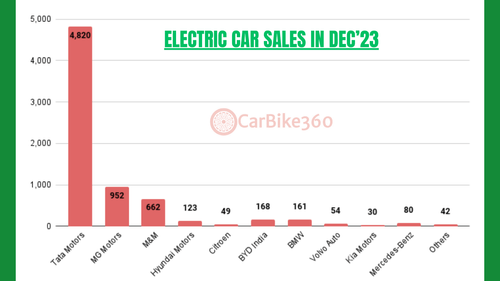 दिसंबर 2023 में भारत में इलेक्ट्रिक कार की बिक्री | टाटा मोटर्स तालिका में सबसे आगे है दिसंबर 2023 में भारत में इलेक्ट्रिक कार की बिक्री | टाटा मोटर्स तालिका में सबसे आगे है