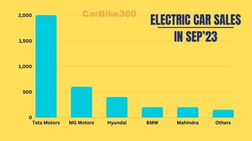Electric Car Sales in September 2023 in India