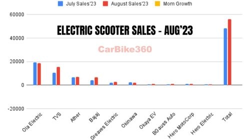 Electric Scooter Sales in August 2023 in India | Ola Electric still on the top