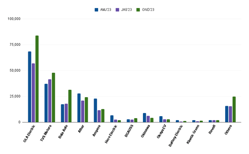 इलेक्ट्रिक टू व्हीलर बिक्री रिपोर्ट: भारत में दिसंबर 2023 प्रभावशाली विकास और बाजार की गतिशीलता को दर्शाता है इलेक्ट्रिक टू व्हीलर बिक्री रिपोर्ट: भारत में दिसंबर 2023 प्रभावशाली विकास और बाजार की गतिशीलता को दर्शाता है