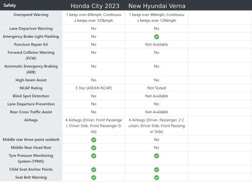Battle of the Best Sedans: Honda City 2023 vs. New Hyundai Verna Battle of the Best Sedans: Honda City 2023 vs. New Hyundai Verna