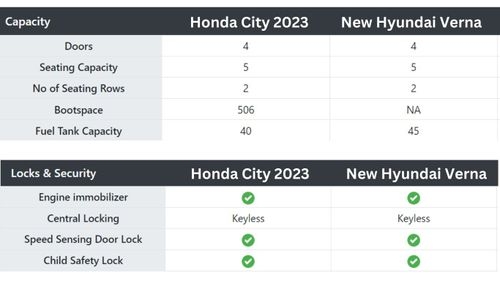 Battle of the Best Sedans: Honda City 2023 vs. New Hyundai Verna Battle of the Best Sedans: Honda City 2023 vs. New Hyundai Verna