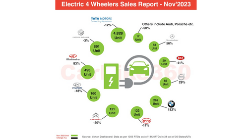 Electric Car Sales in India Sees A Minute Decline of 5% in Nov, Tata Motors Continues To Lead Electric Car Sales in India Sees A Minute Decline of 5% in Nov, Tata Motors Continues To Lead