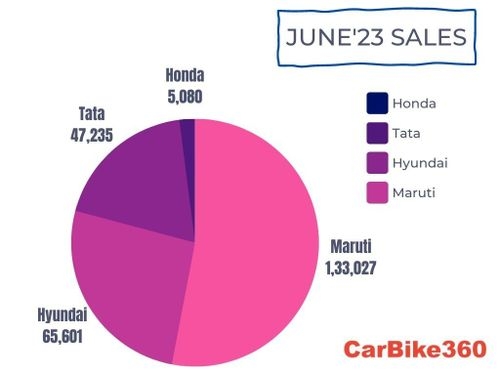 Maruti, Tata, Honda, and Hyundai: A Look at Car Sales in June 2023 Maruti, Tata, Honda, and Hyundai: A Look at Car Sales in June 2023