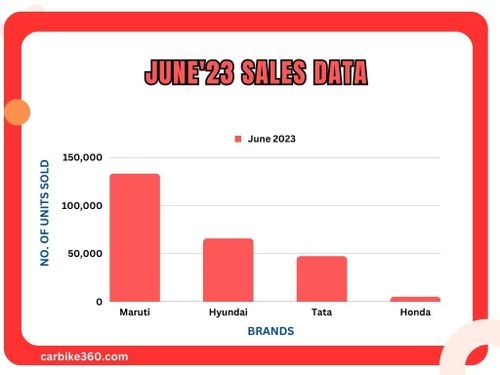 Maruti, Tata, Honda, and Hyundai: A Look at Car Sales in June 2023 Maruti, Tata, Honda, and Hyundai: A Look at Car Sales in June 2023