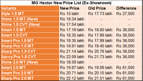 MG Motor India Raises Ex-Showroom Prices on Its SUVs by Up To Rs 61,000 MG Motor India Raises Ex-Showroom Prices on Its SUVs by Up To Rs 61,000