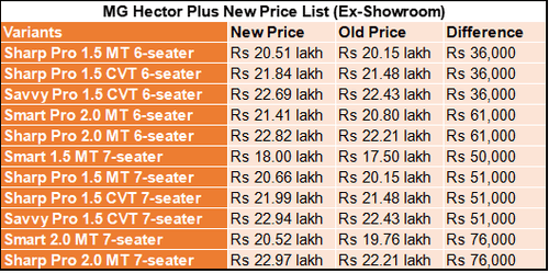 MG Motor India Raises Ex-Showroom Prices on Its SUVs by Up To Rs 61,000 MG Motor India Raises Ex-Showroom Prices on Its SUVs by Up To Rs 61,000