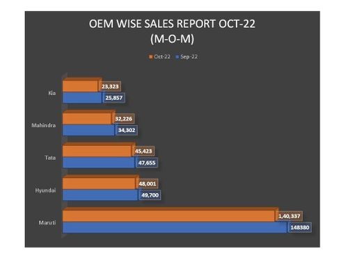 OEM-Wise Sales Report Oct 2022: Maruti, Tata, Hyundai, Mahindra & Kia OEM-Wise Sales Report Oct 2022: Maruti, Tata, Hyundai, Mahindra & Kia