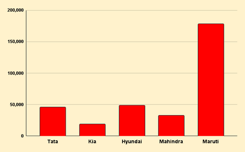 May 2023 Maruti, Mahindra, Hyundai, Tata and Kia Car Sales Data in India May 2023 Maruti, Mahindra, Hyundai, Tata and Kia Car Sales Data in India