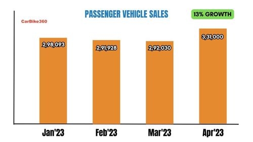 Auto Sales in April 2023 | Passenger Vehicles and Two Wheelers Auto Sales in April 2023 | Passenger Vehicles and Two Wheelers